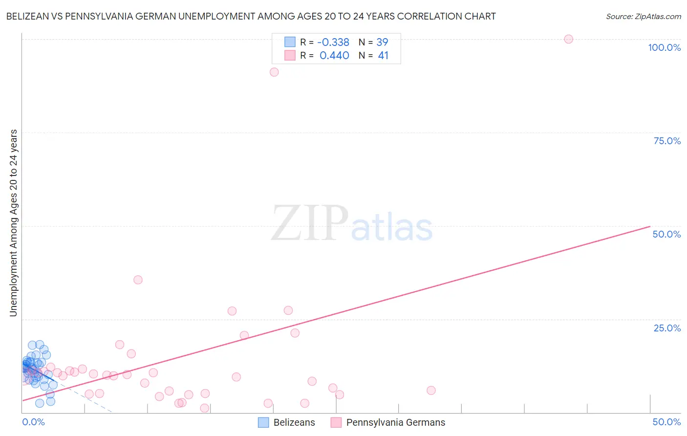 Belizean vs Pennsylvania German Unemployment Among Ages 20 to 24 years