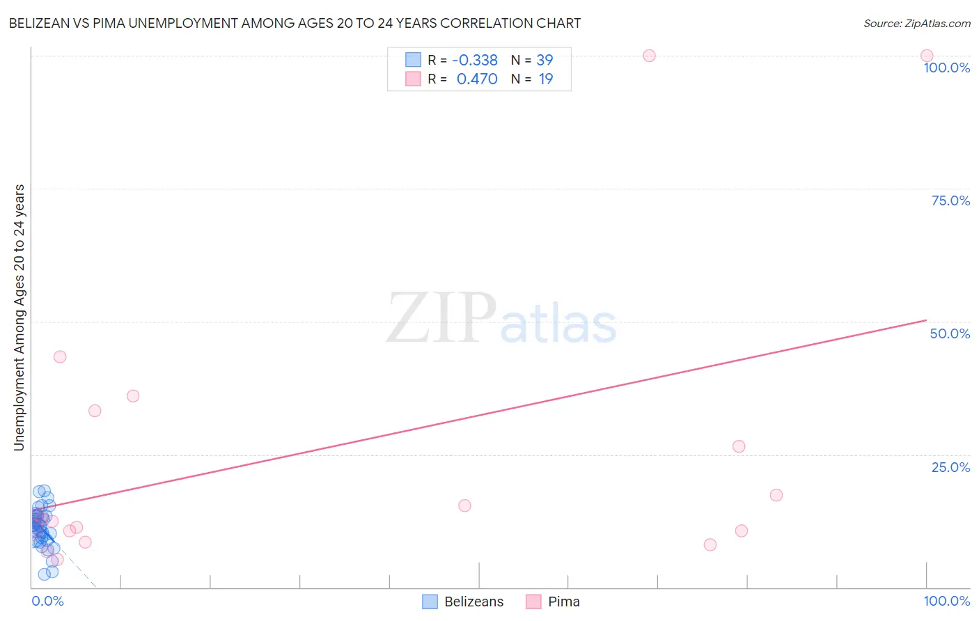 Belizean vs Pima Unemployment Among Ages 20 to 24 years