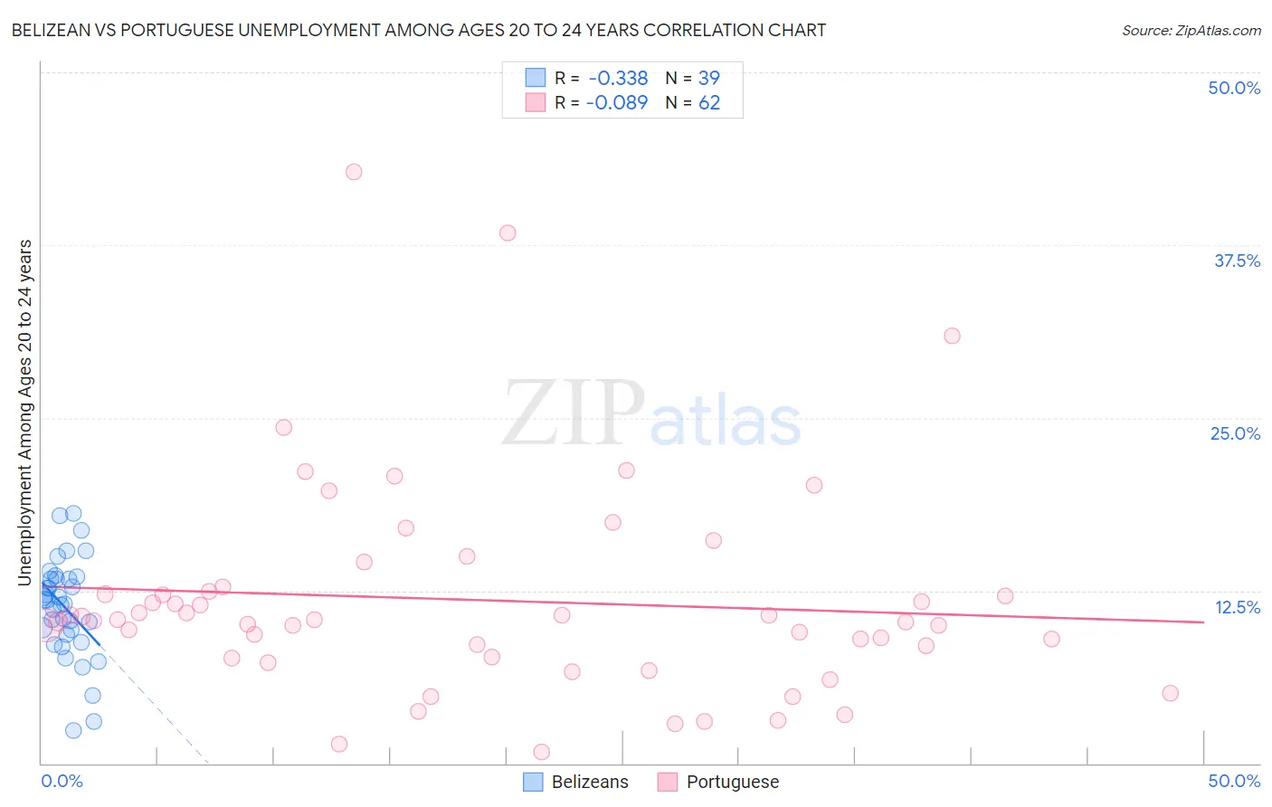 Belizean vs Portuguese Unemployment Among Ages 20 to 24 years