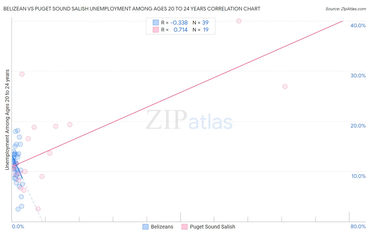 Belizean vs Puget Sound Salish Unemployment Among Ages 20 to 24 years