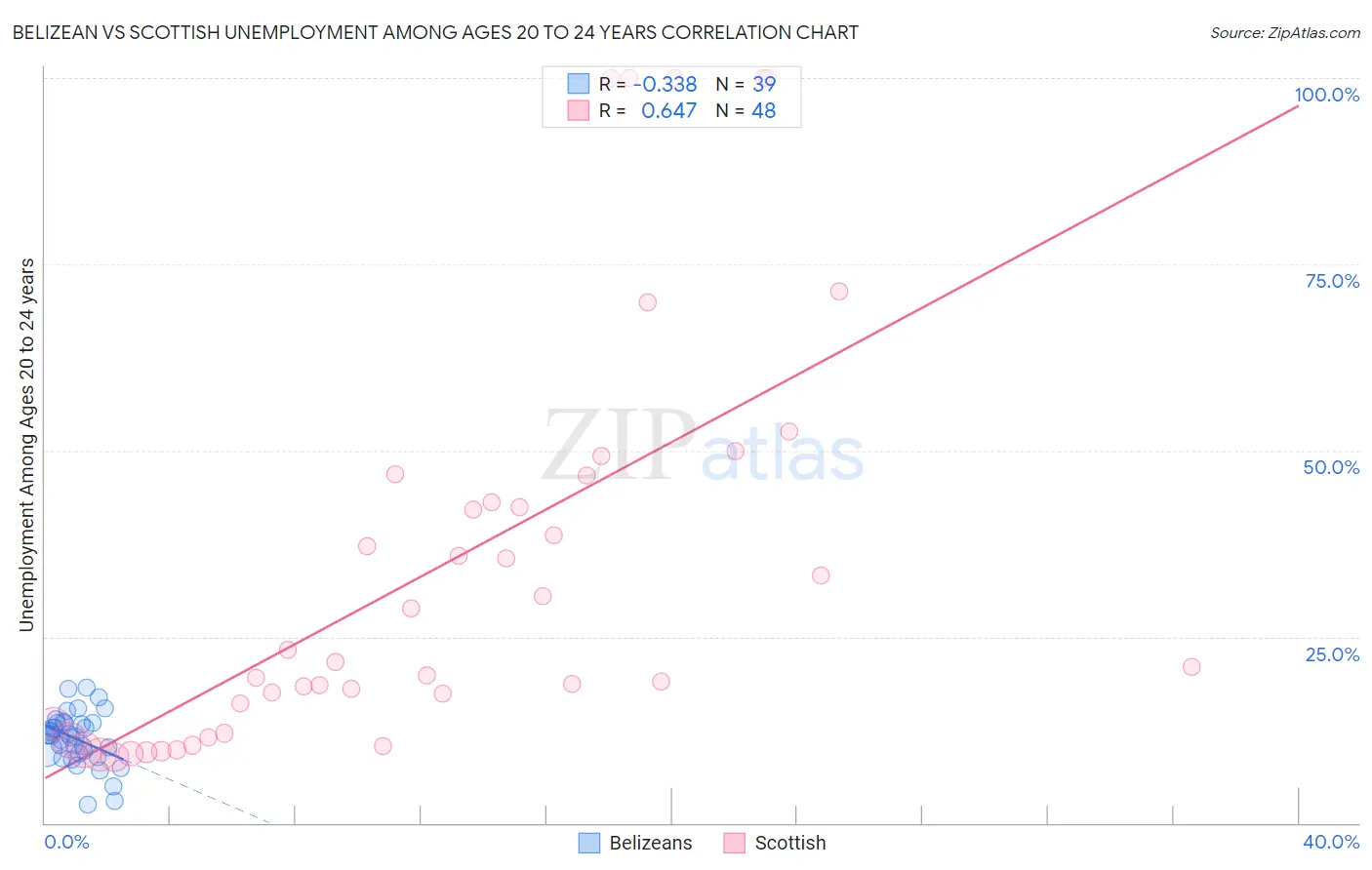 Belizean vs Scottish Unemployment Among Ages 20 to 24 years