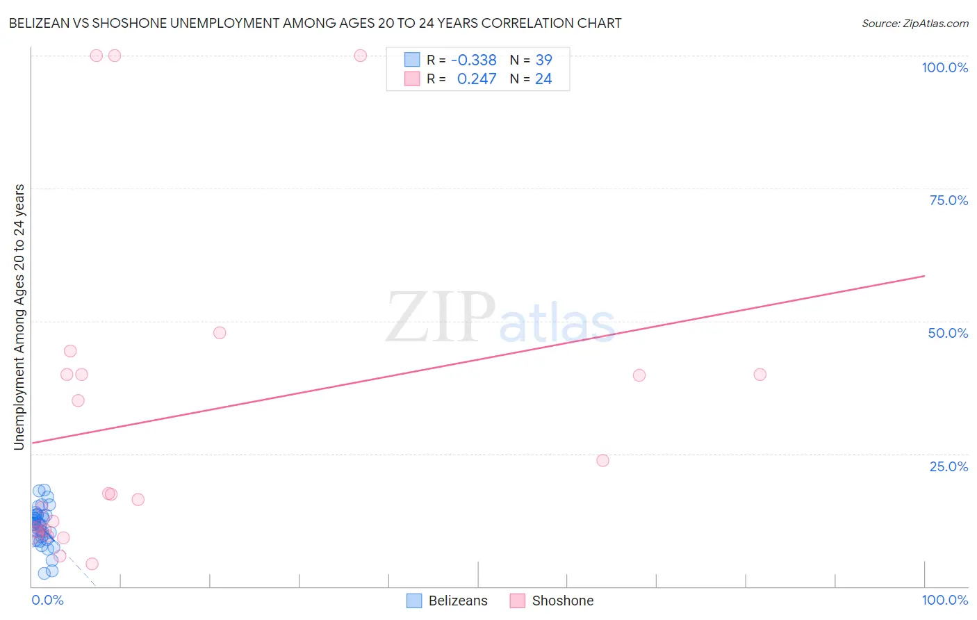 Belizean vs Shoshone Unemployment Among Ages 20 to 24 years