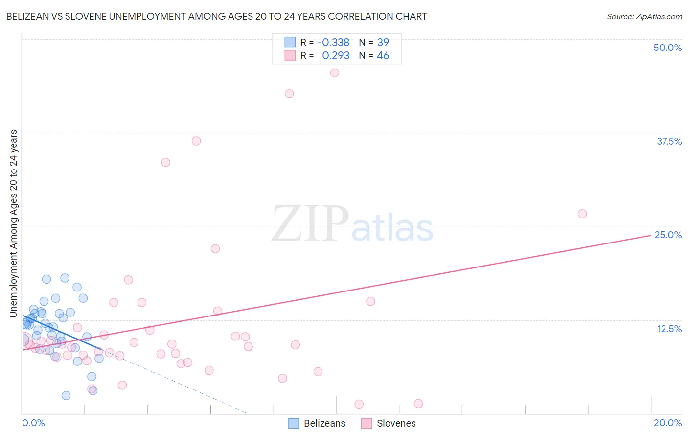 Belizean vs Slovene Unemployment Among Ages 20 to 24 years