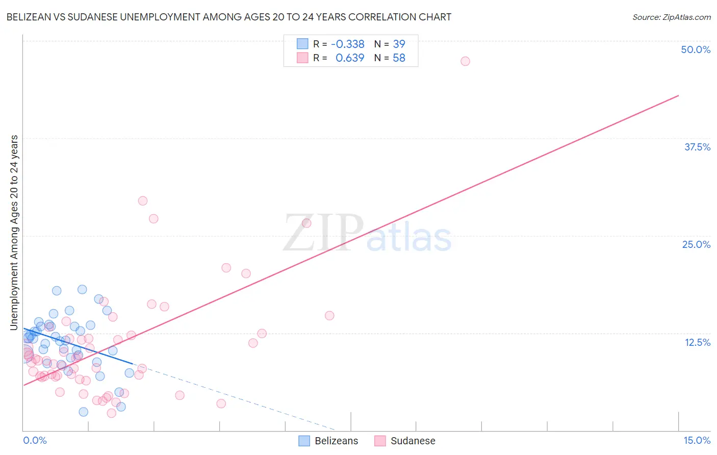 Belizean vs Sudanese Unemployment Among Ages 20 to 24 years