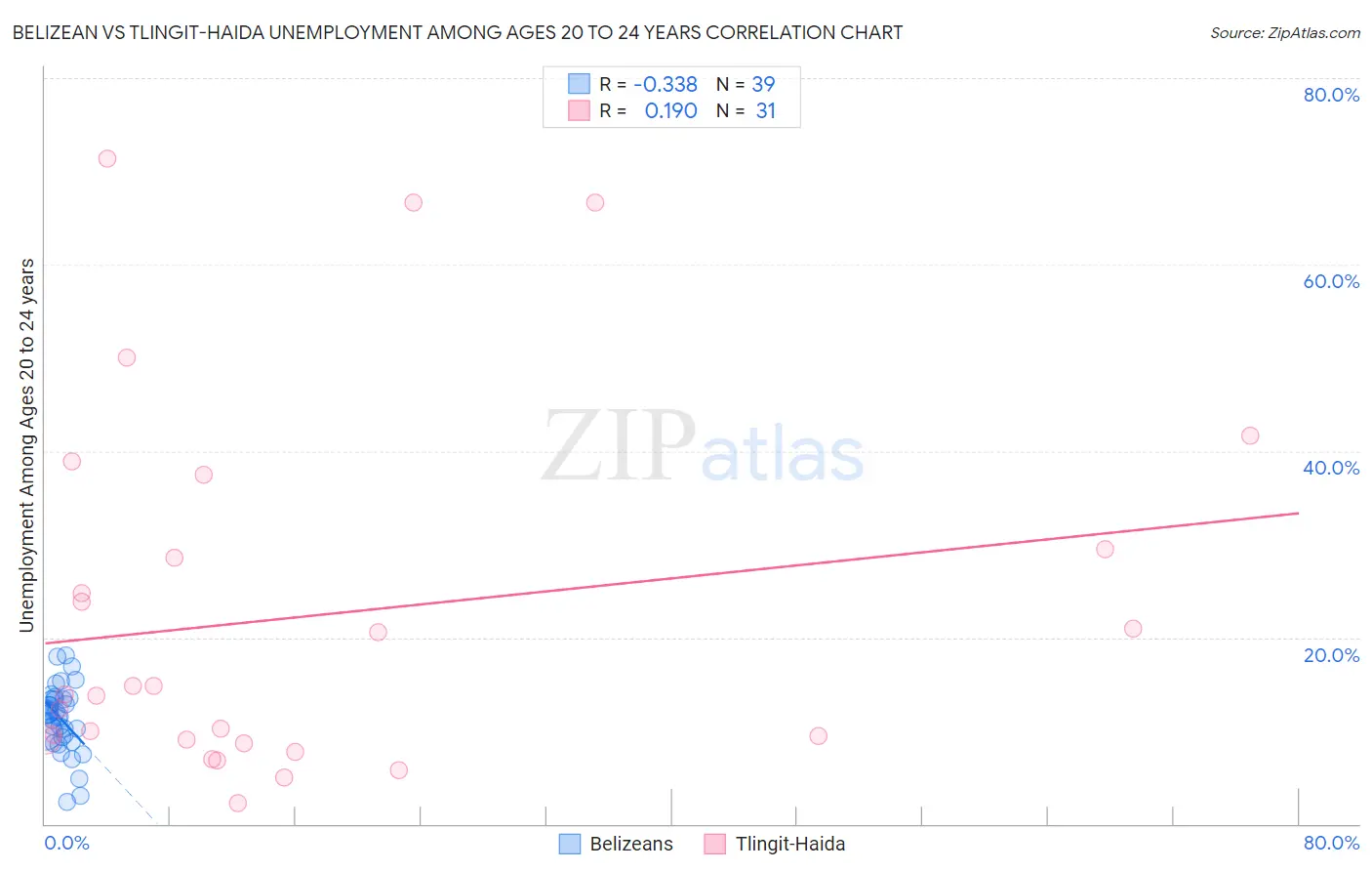 Belizean vs Tlingit-Haida Unemployment Among Ages 20 to 24 years