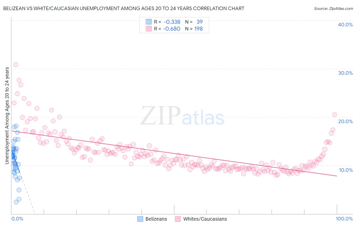 Belizean vs White/Caucasian Unemployment Among Ages 20 to 24 years