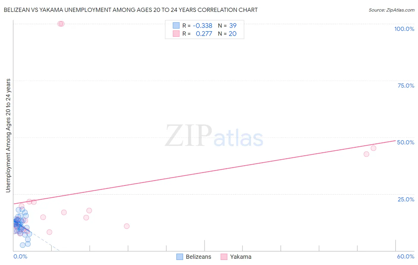 Belizean vs Yakama Unemployment Among Ages 20 to 24 years