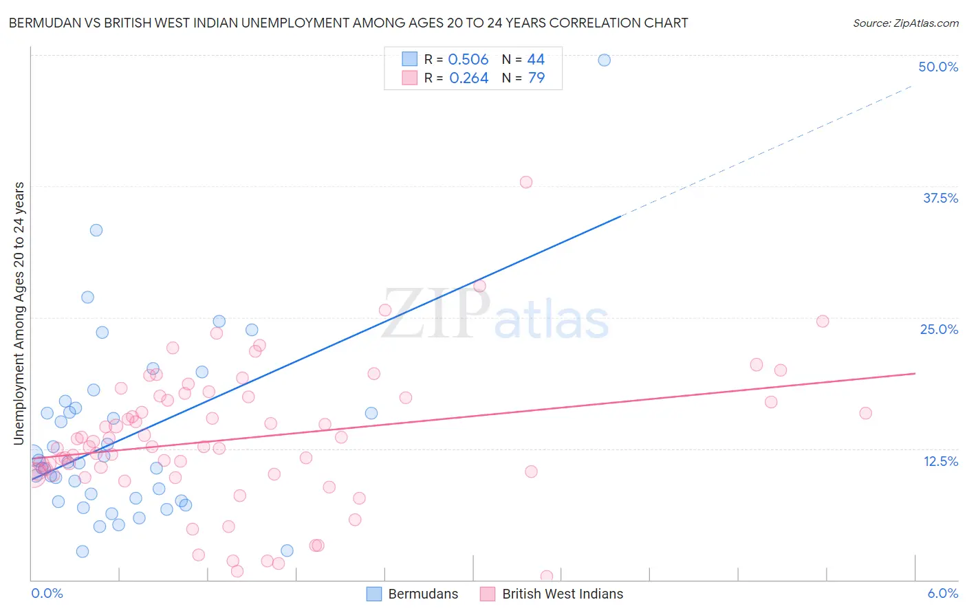 Bermudan vs British West Indian Unemployment Among Ages 20 to 24 years