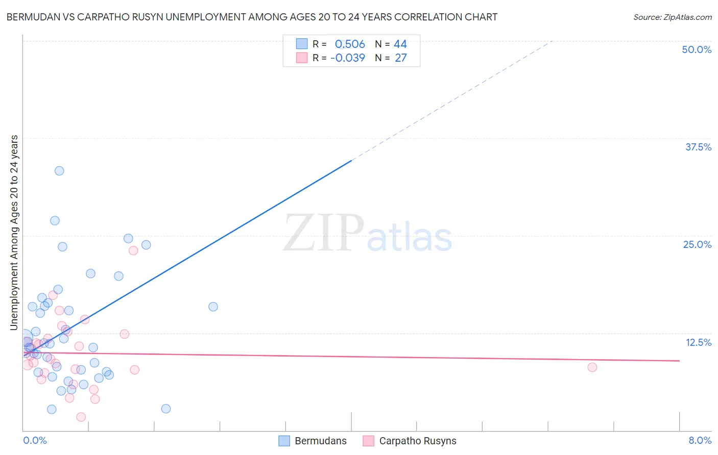 Bermudan vs Carpatho Rusyn Unemployment Among Ages 20 to 24 years