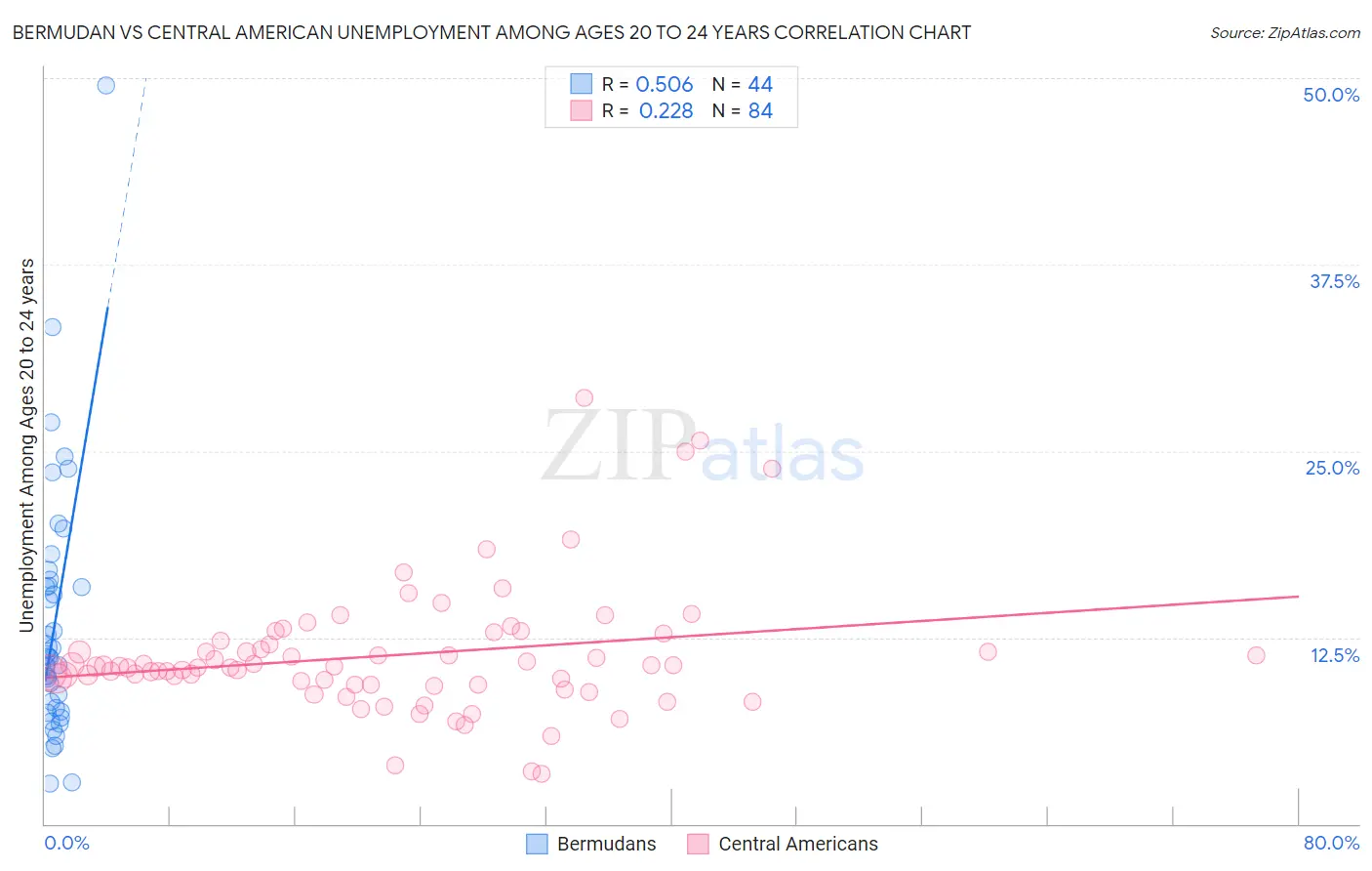 Bermudan vs Central American Unemployment Among Ages 20 to 24 years