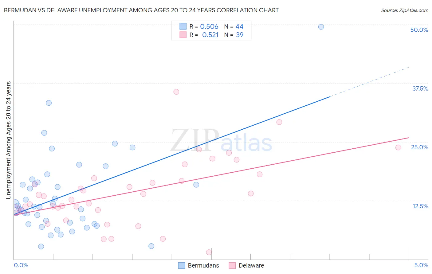 Bermudan vs Delaware Unemployment Among Ages 20 to 24 years