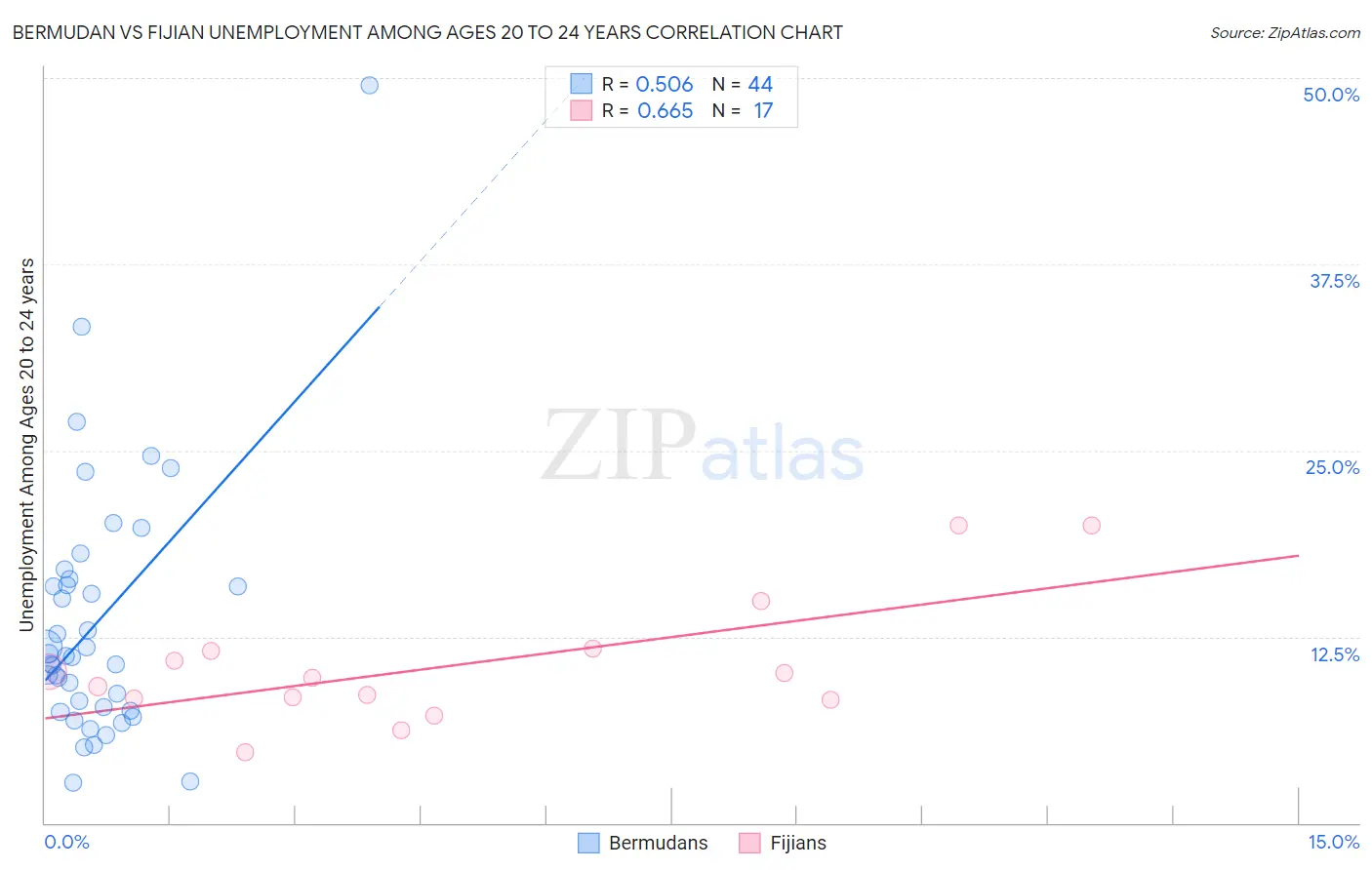 Bermudan vs Fijian Unemployment Among Ages 20 to 24 years