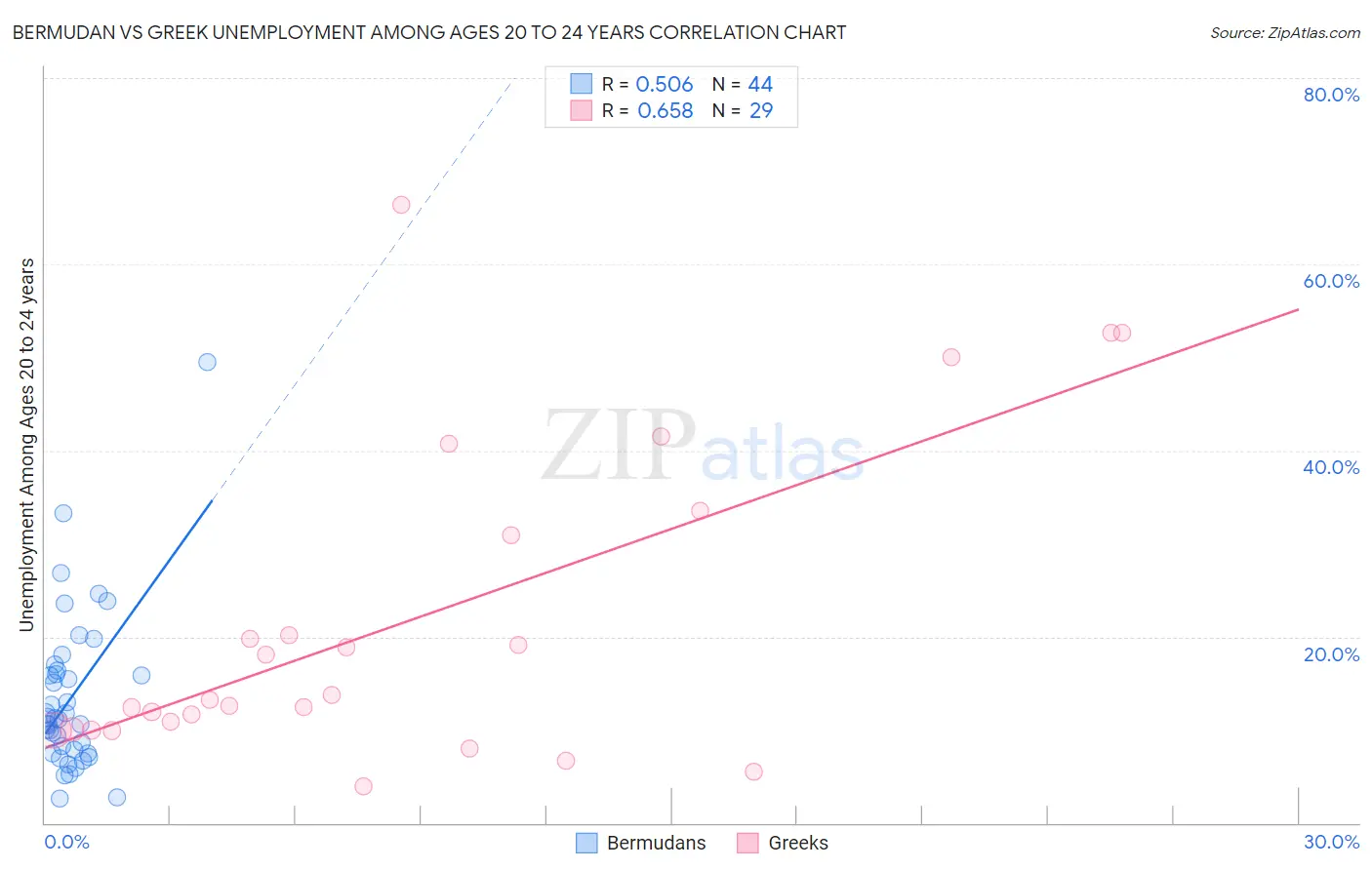 Bermudan vs Greek Unemployment Among Ages 20 to 24 years