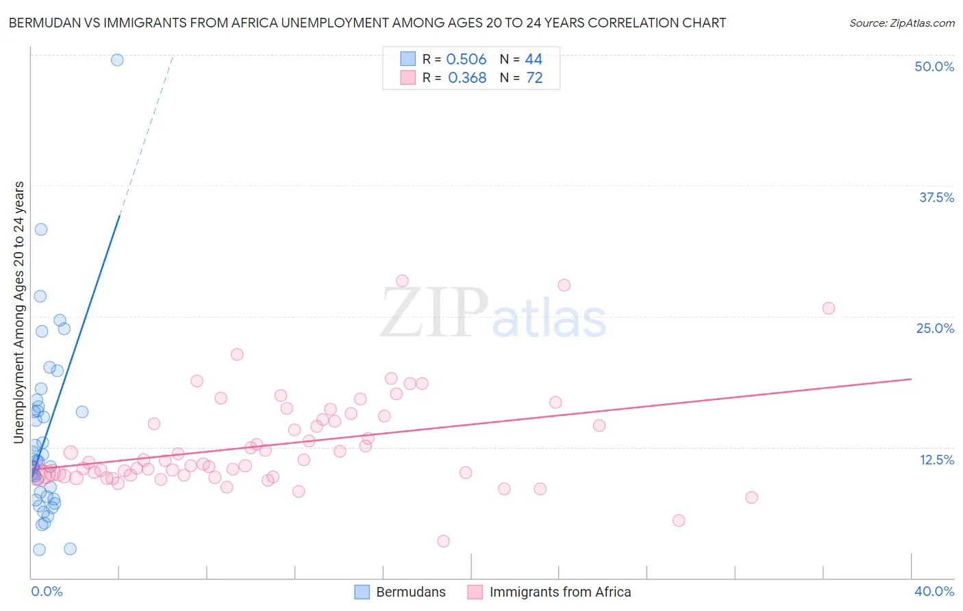 Bermudan vs Immigrants from Africa Unemployment Among Ages 20 to 24 years