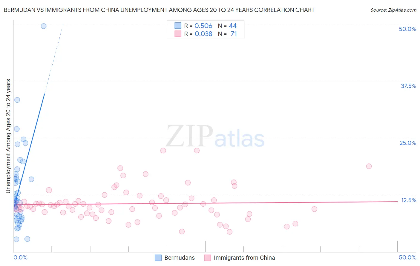 Bermudan vs Immigrants from China Unemployment Among Ages 20 to 24 years