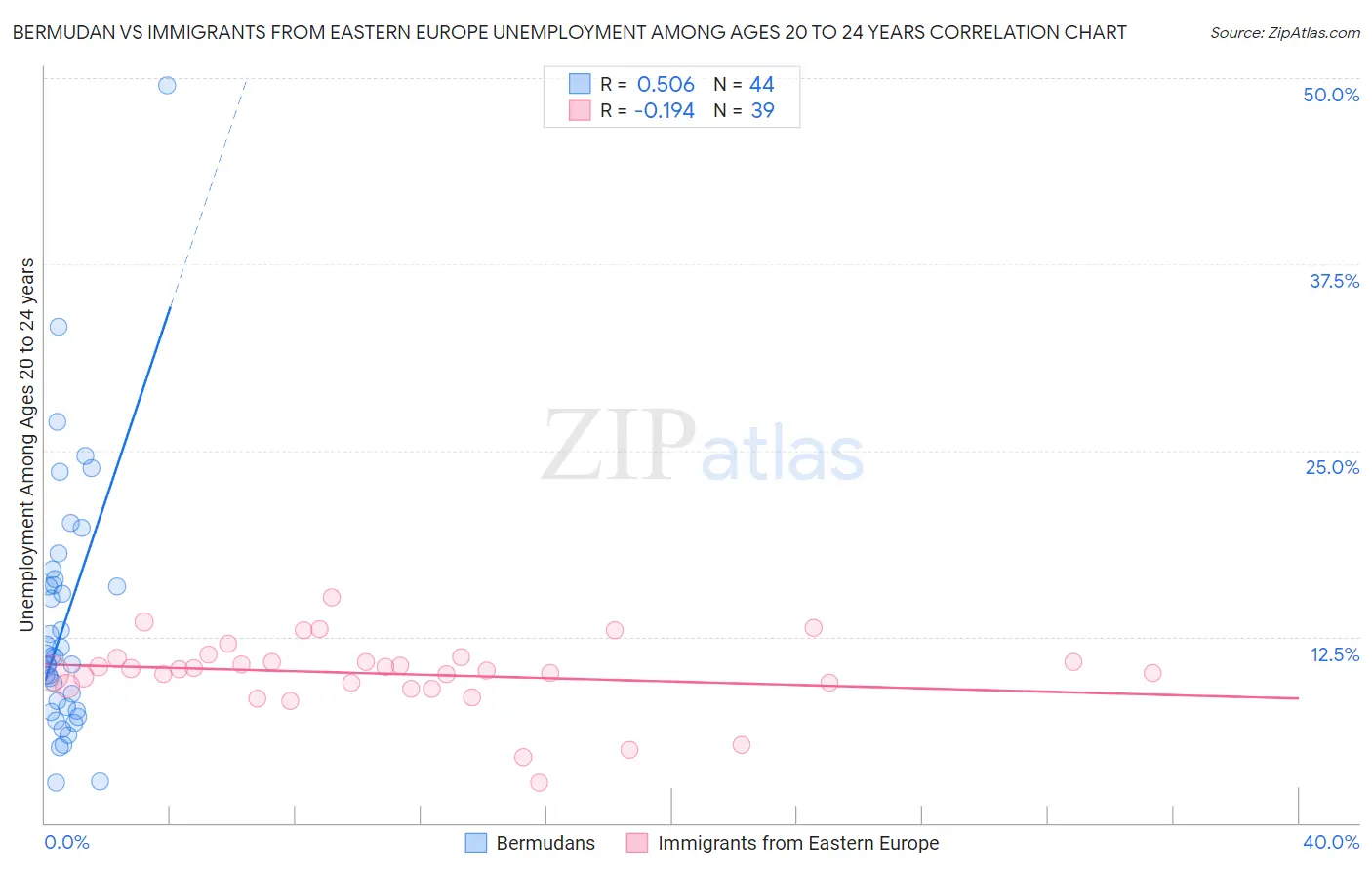 Bermudan vs Immigrants from Eastern Europe Unemployment Among Ages 20 to 24 years