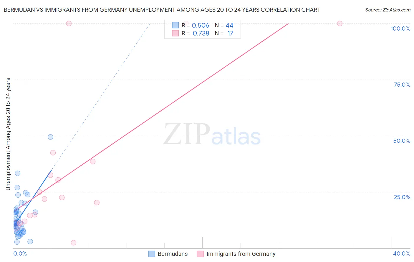 Bermudan vs Immigrants from Germany Unemployment Among Ages 20 to 24 years