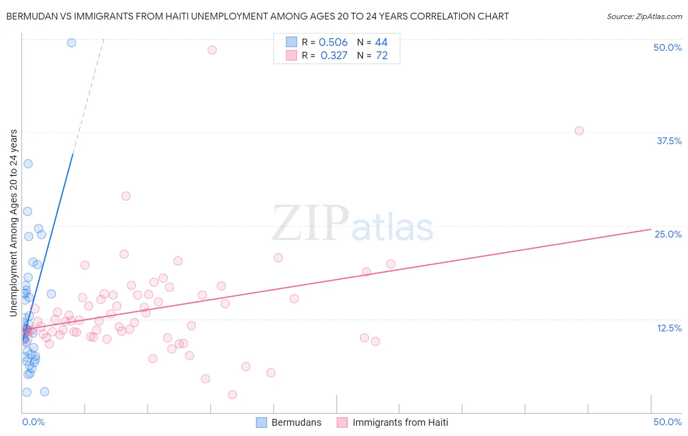 Bermudan vs Immigrants from Haiti Unemployment Among Ages 20 to 24 years