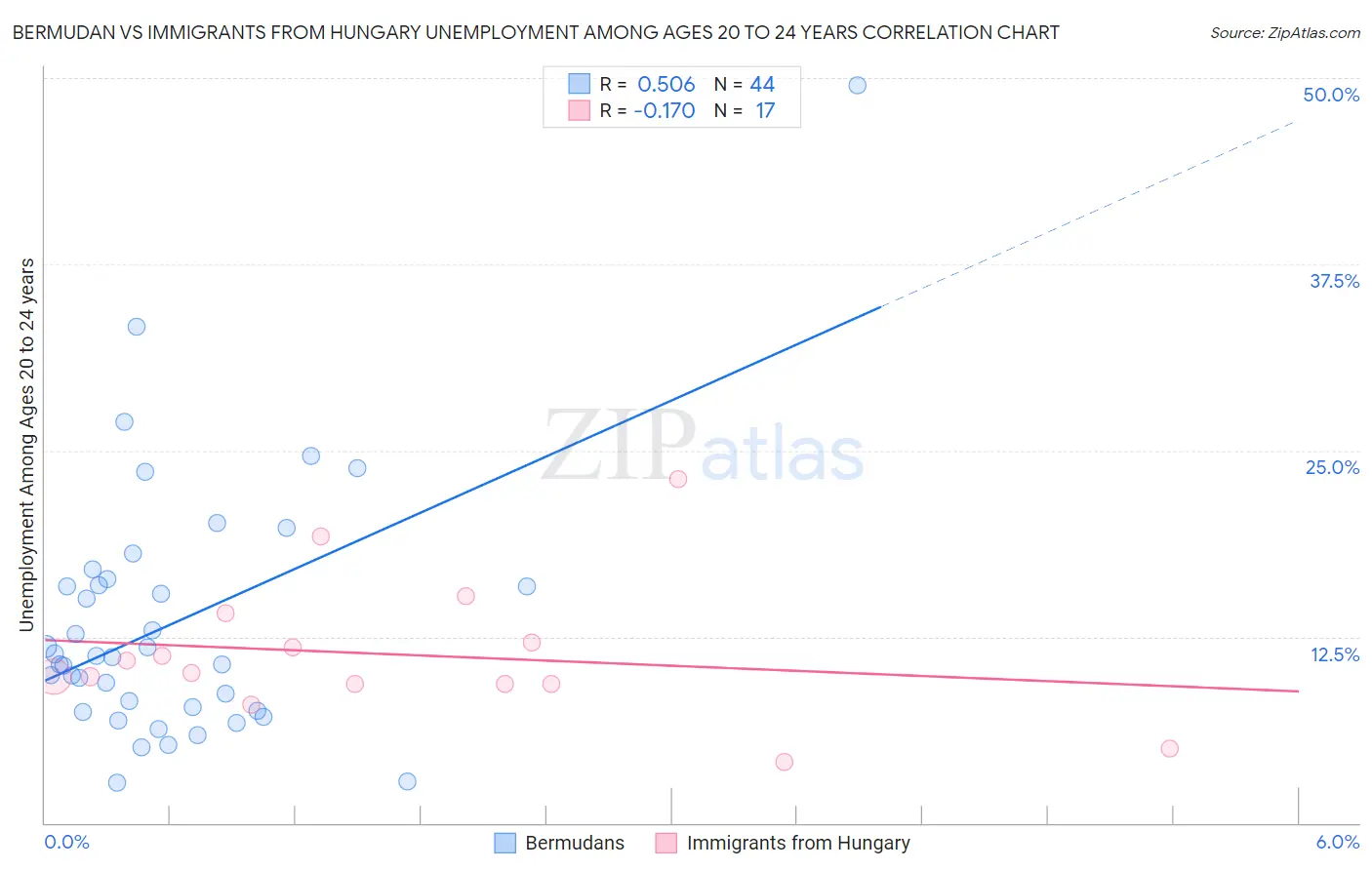 Bermudan vs Immigrants from Hungary Unemployment Among Ages 20 to 24 years