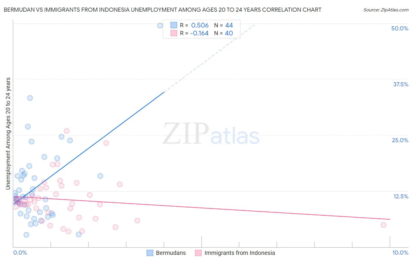 Bermudan vs Immigrants from Indonesia Unemployment Among Ages 20 to 24 years