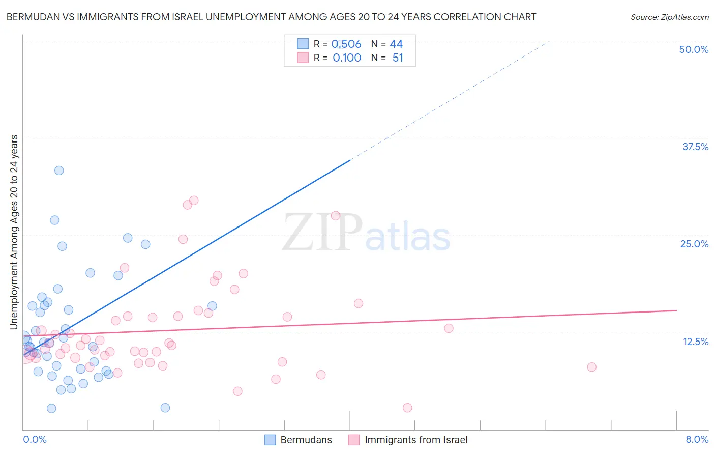 Bermudan vs Immigrants from Israel Unemployment Among Ages 20 to 24 years