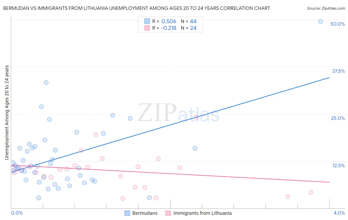 Bermudan vs Immigrants from Lithuania Unemployment Among Ages 20 to 24 years