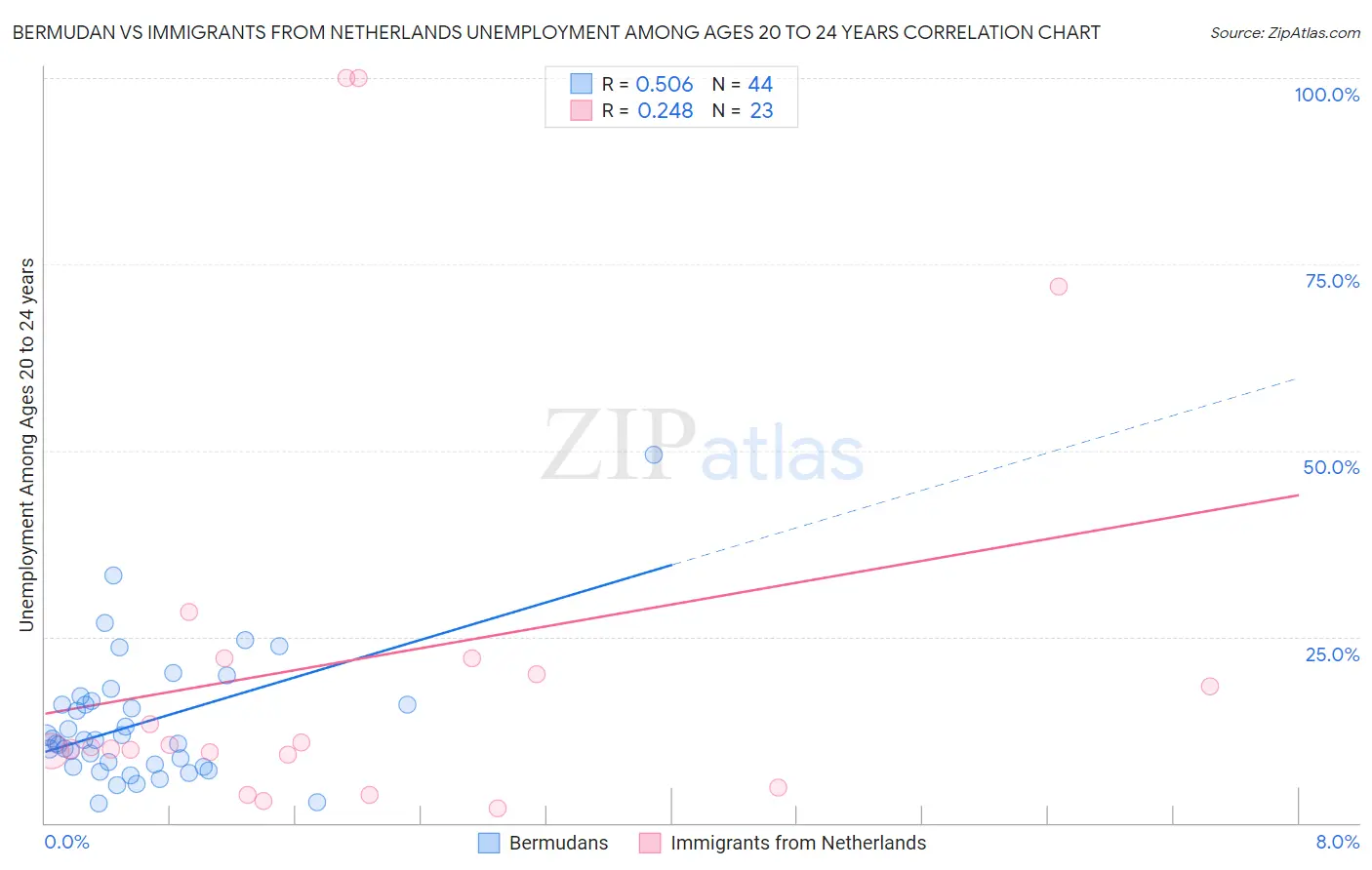 Bermudan vs Immigrants from Netherlands Unemployment Among Ages 20 to 24 years