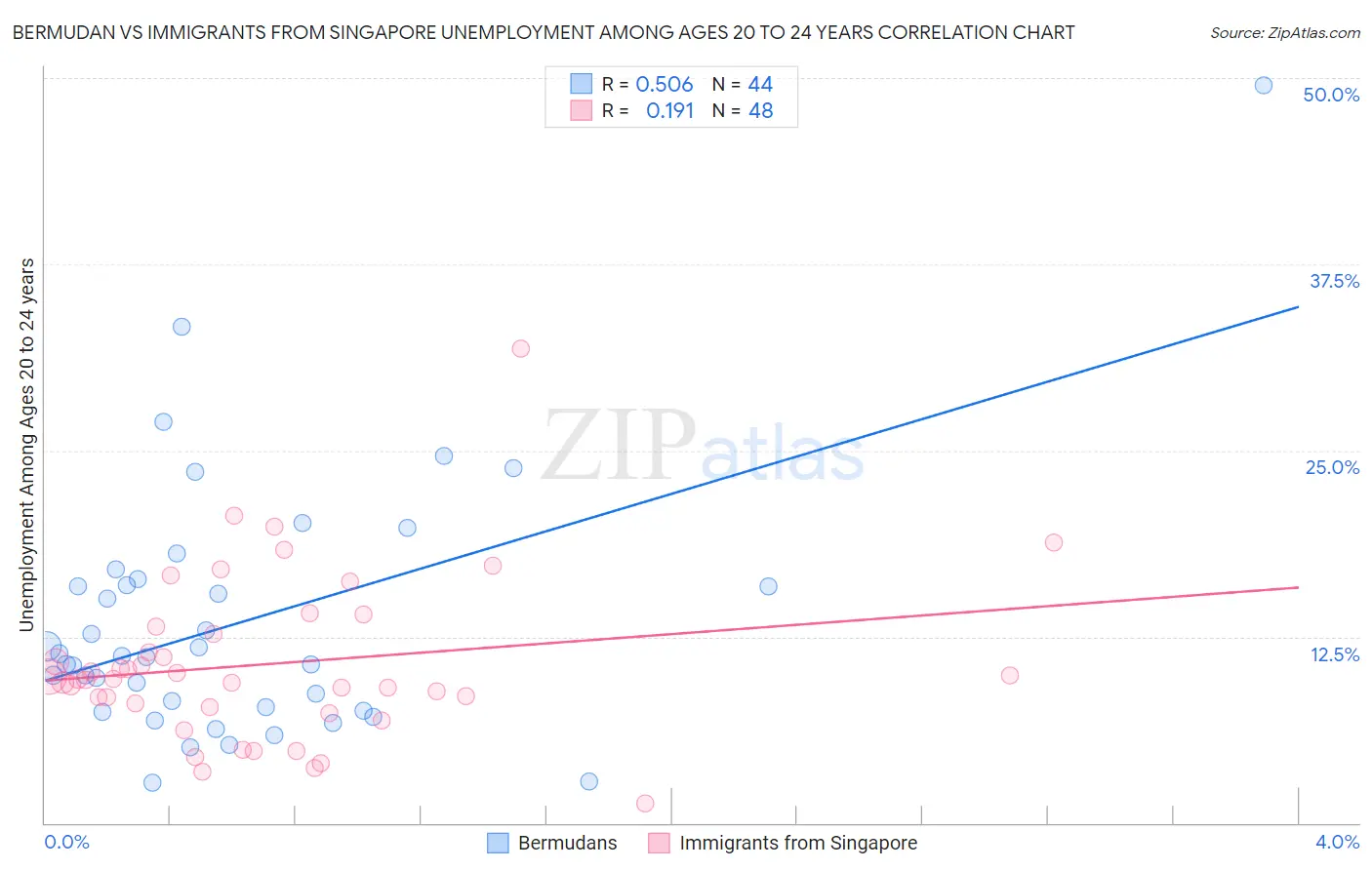 Bermudan vs Immigrants from Singapore Unemployment Among Ages 20 to 24 years