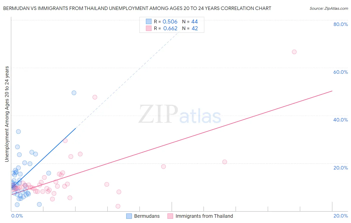 Bermudan vs Immigrants from Thailand Unemployment Among Ages 20 to 24 years