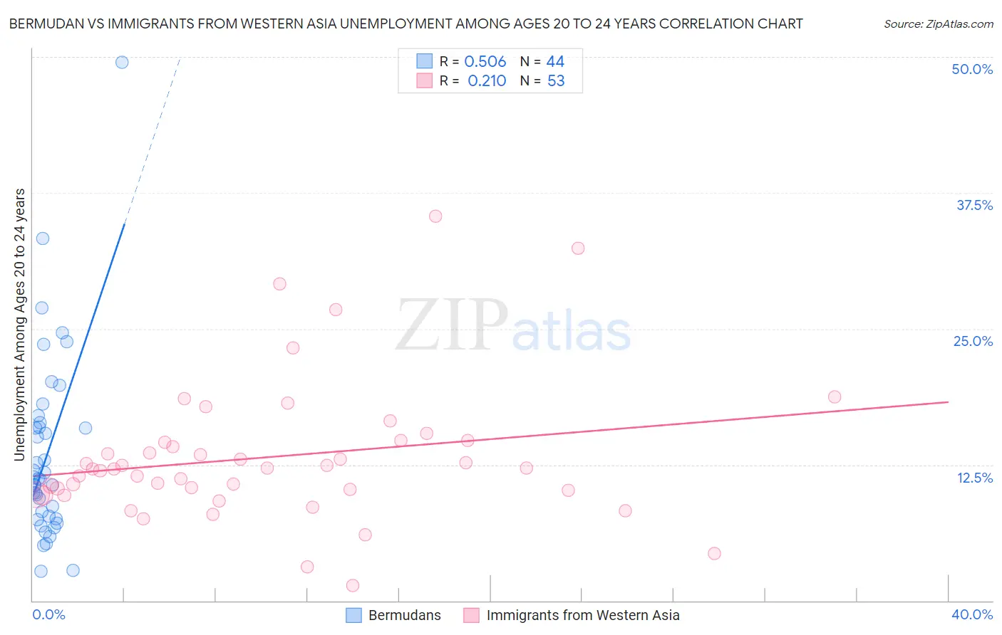 Bermudan vs Immigrants from Western Asia Unemployment Among Ages 20 to 24 years