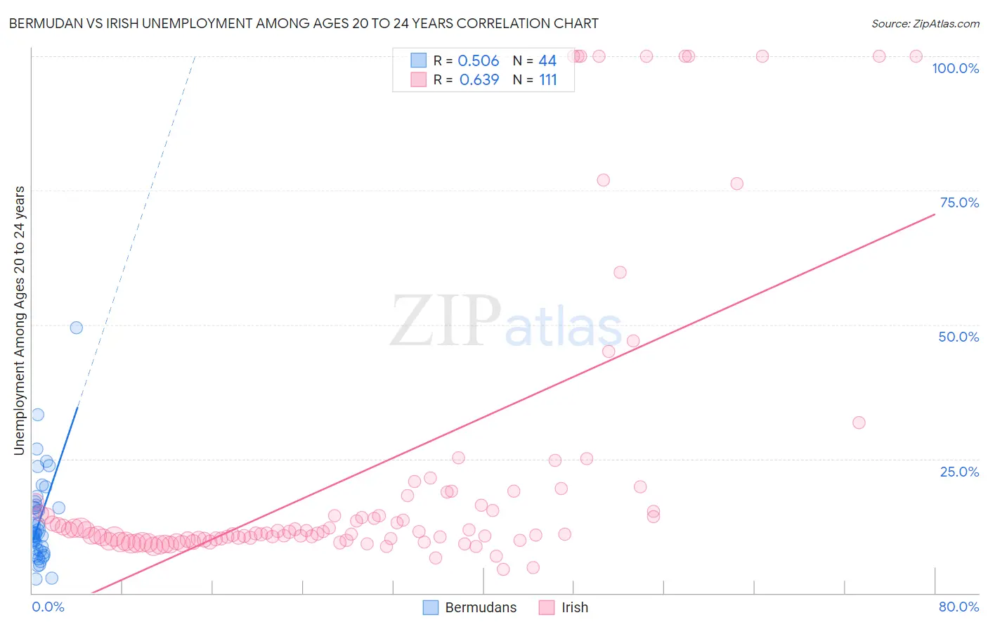 Bermudan vs Irish Unemployment Among Ages 20 to 24 years