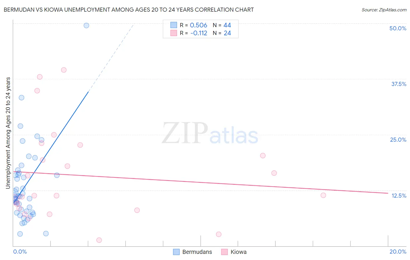 Bermudan vs Kiowa Unemployment Among Ages 20 to 24 years