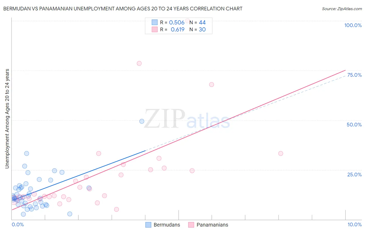 Bermudan vs Panamanian Unemployment Among Ages 20 to 24 years