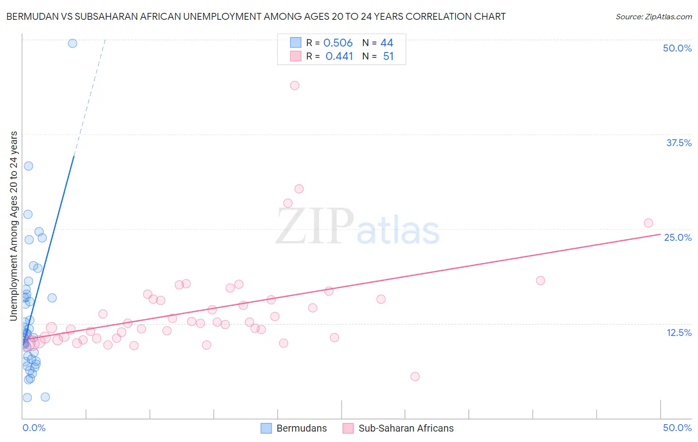 Bermudan vs Subsaharan African Unemployment Among Ages 20 to 24 years