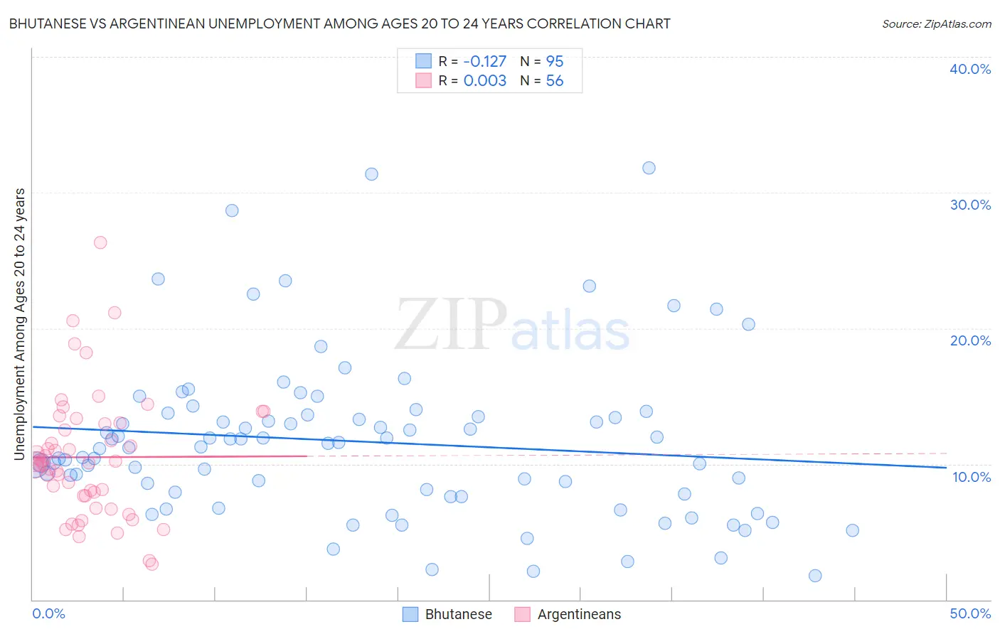 Bhutanese vs Argentinean Unemployment Among Ages 20 to 24 years