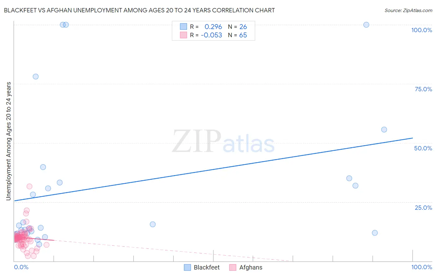 Blackfeet vs Afghan Unemployment Among Ages 20 to 24 years