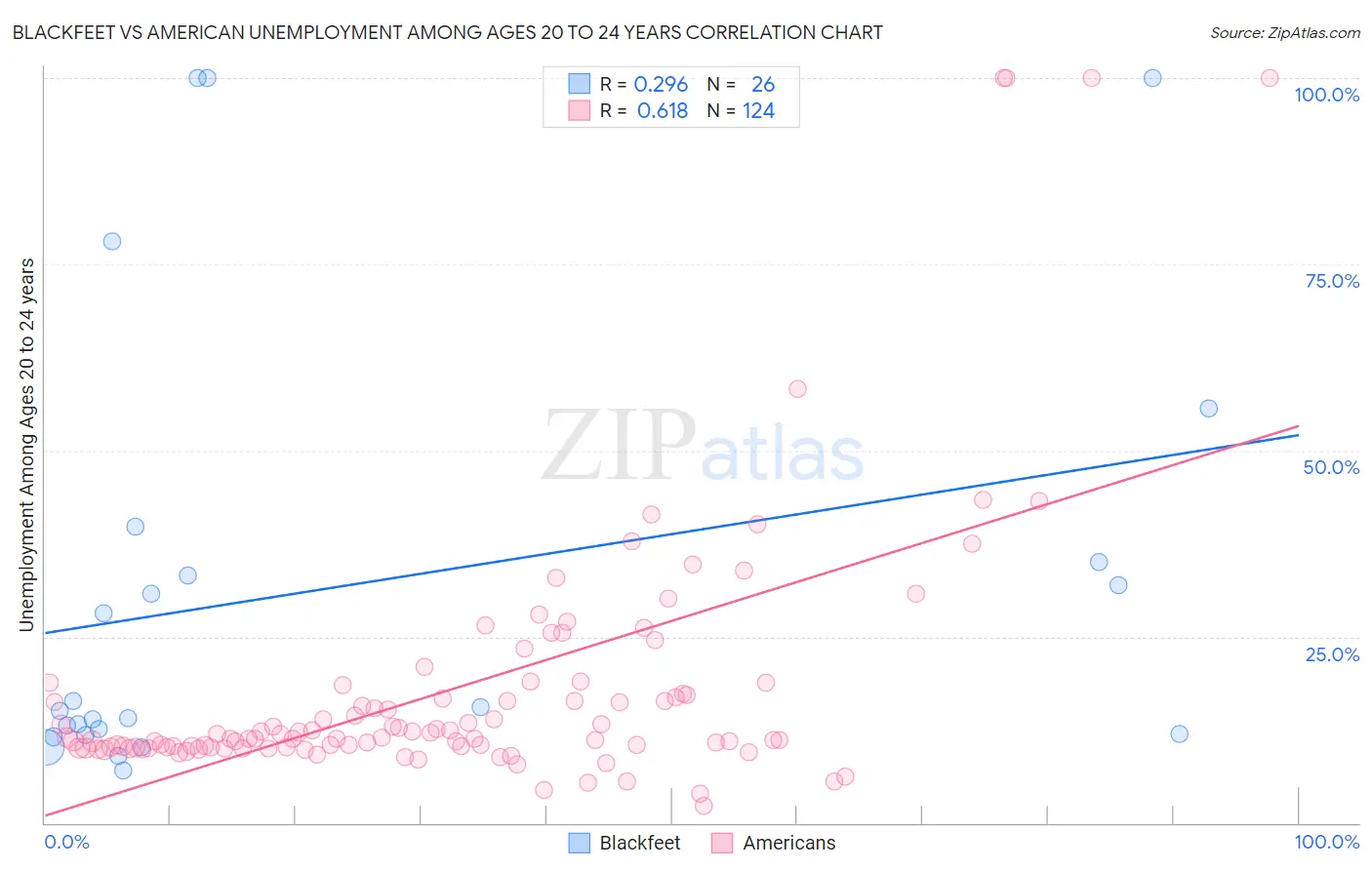 Blackfeet vs American Unemployment Among Ages 20 to 24 years