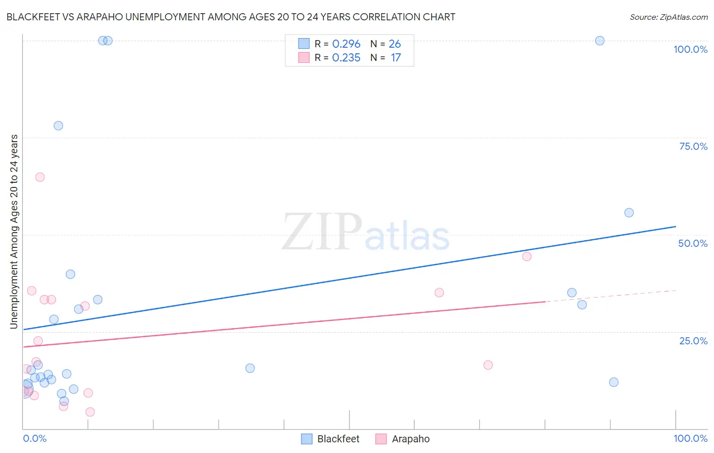 Blackfeet vs Arapaho Unemployment Among Ages 20 to 24 years