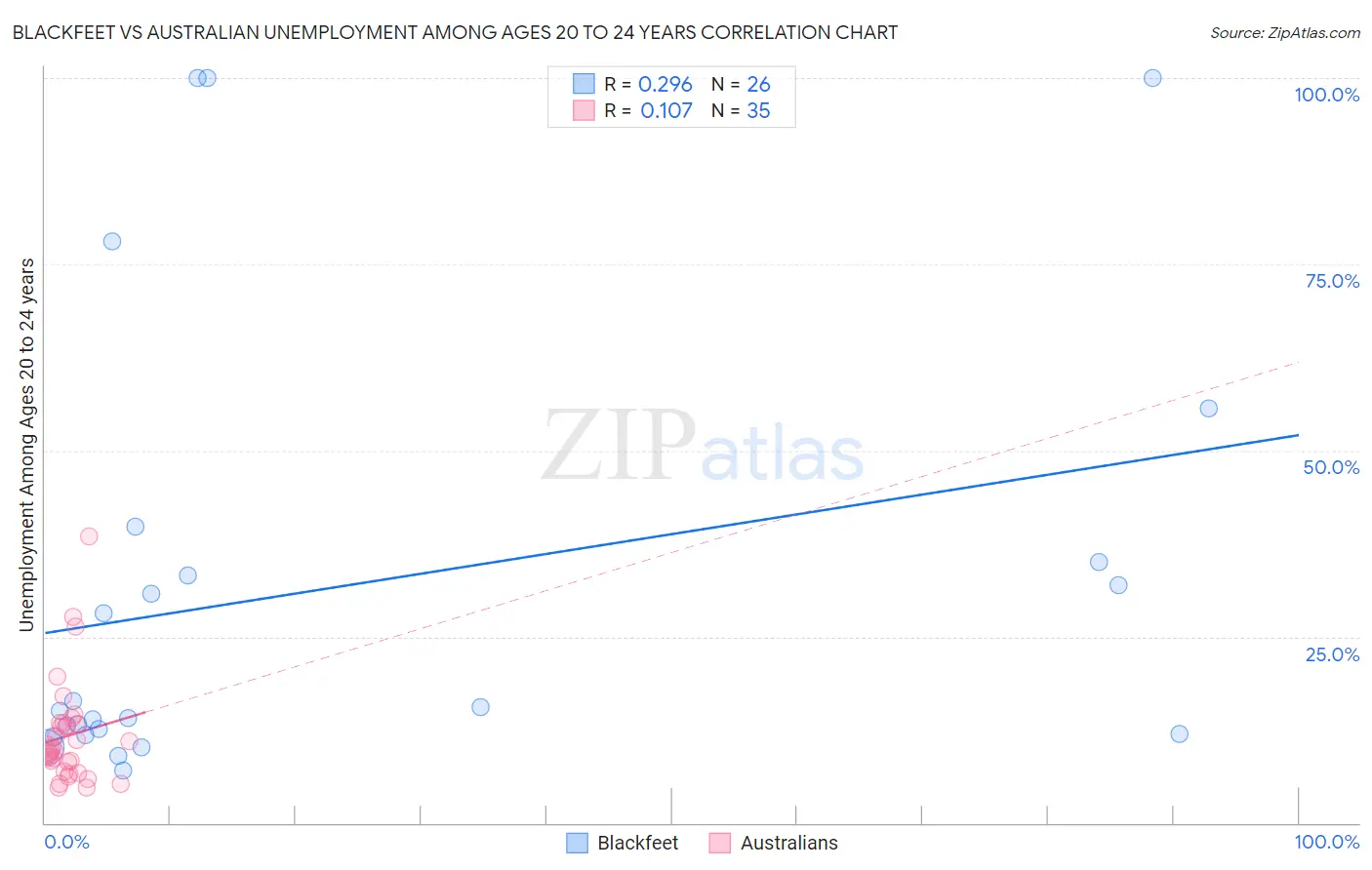 Blackfeet vs Australian Unemployment Among Ages 20 to 24 years