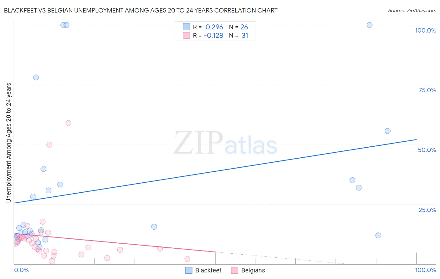 Blackfeet vs Belgian Unemployment Among Ages 20 to 24 years