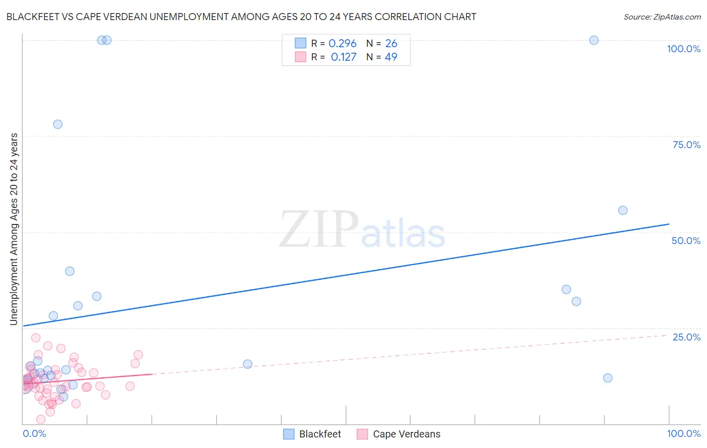 Blackfeet vs Cape Verdean Unemployment Among Ages 20 to 24 years