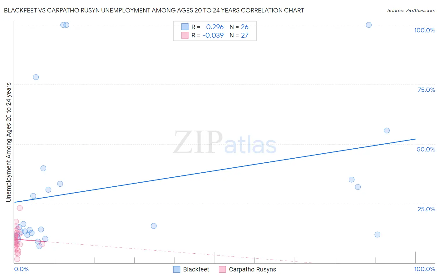 Blackfeet vs Carpatho Rusyn Unemployment Among Ages 20 to 24 years