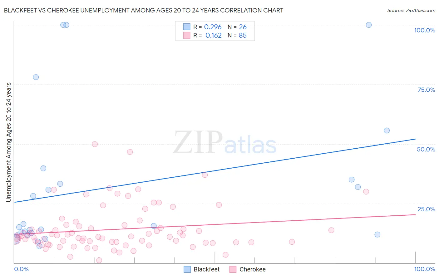 Blackfeet vs Cherokee Unemployment Among Ages 20 to 24 years