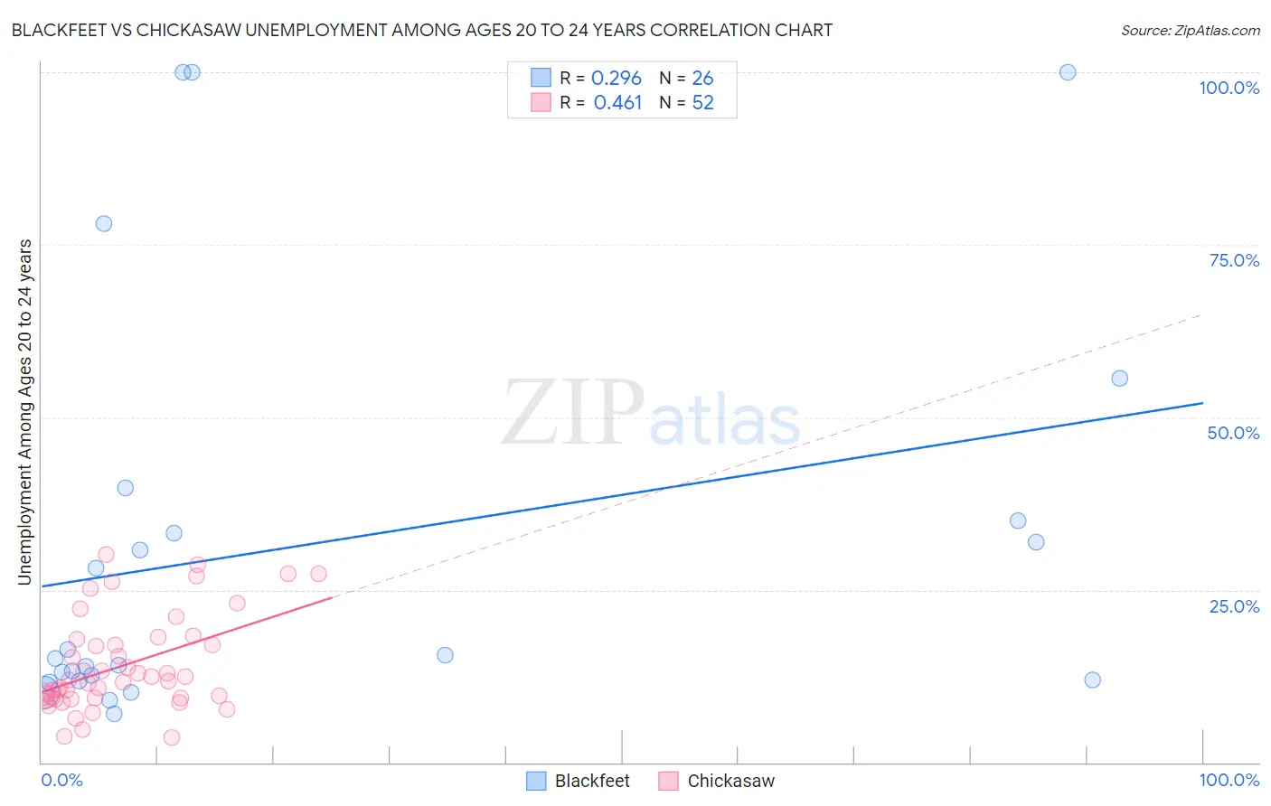 Blackfeet vs Chickasaw Unemployment Among Ages 20 to 24 years