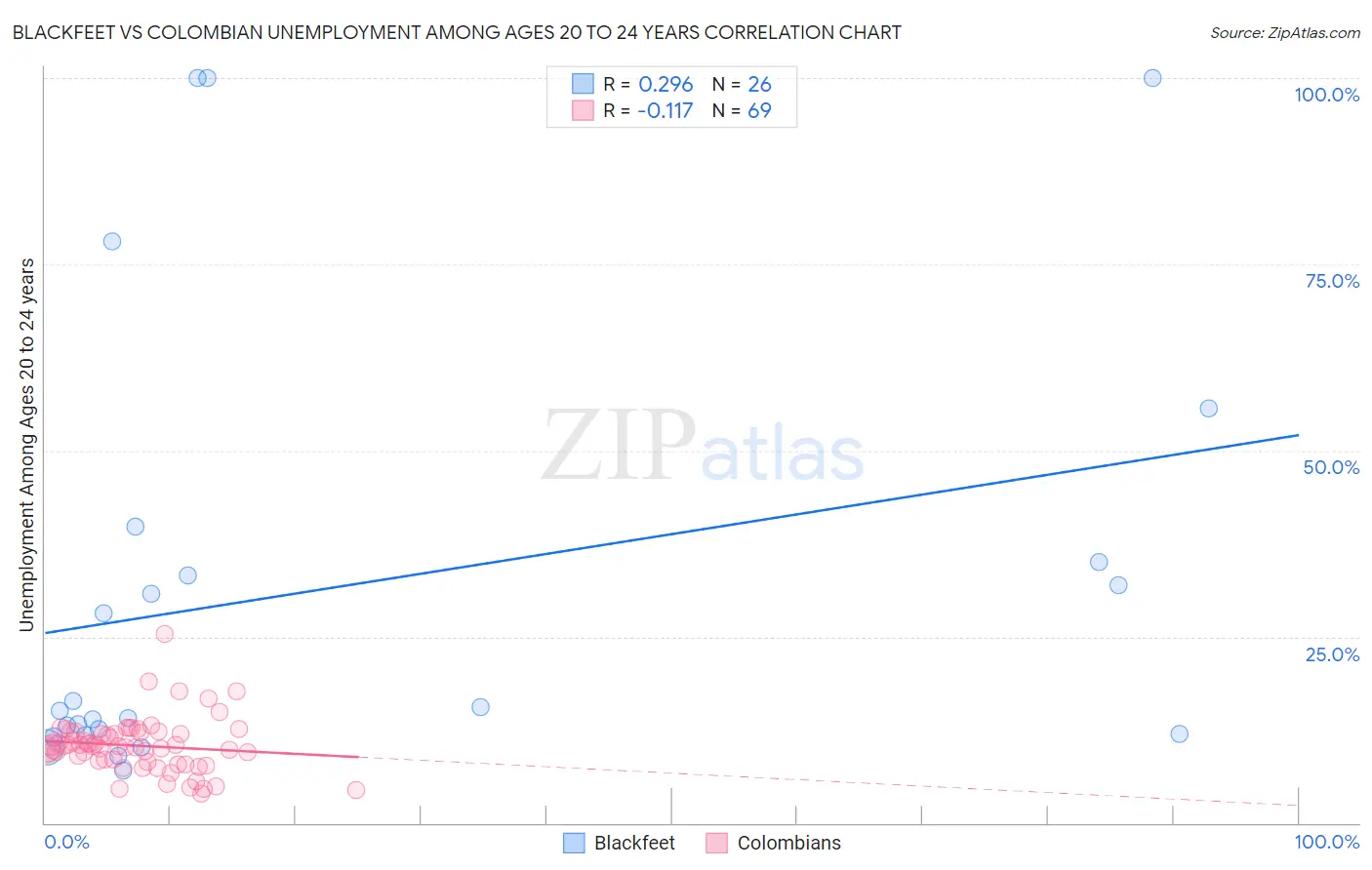 Blackfeet vs Colombian Unemployment Among Ages 20 to 24 years