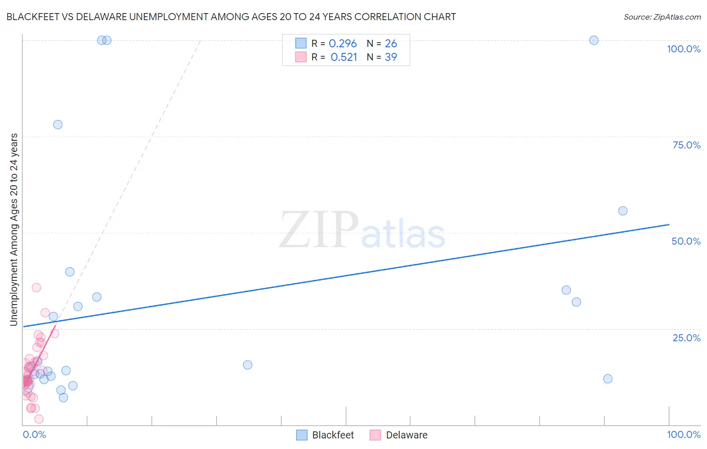 Blackfeet vs Delaware Unemployment Among Ages 20 to 24 years