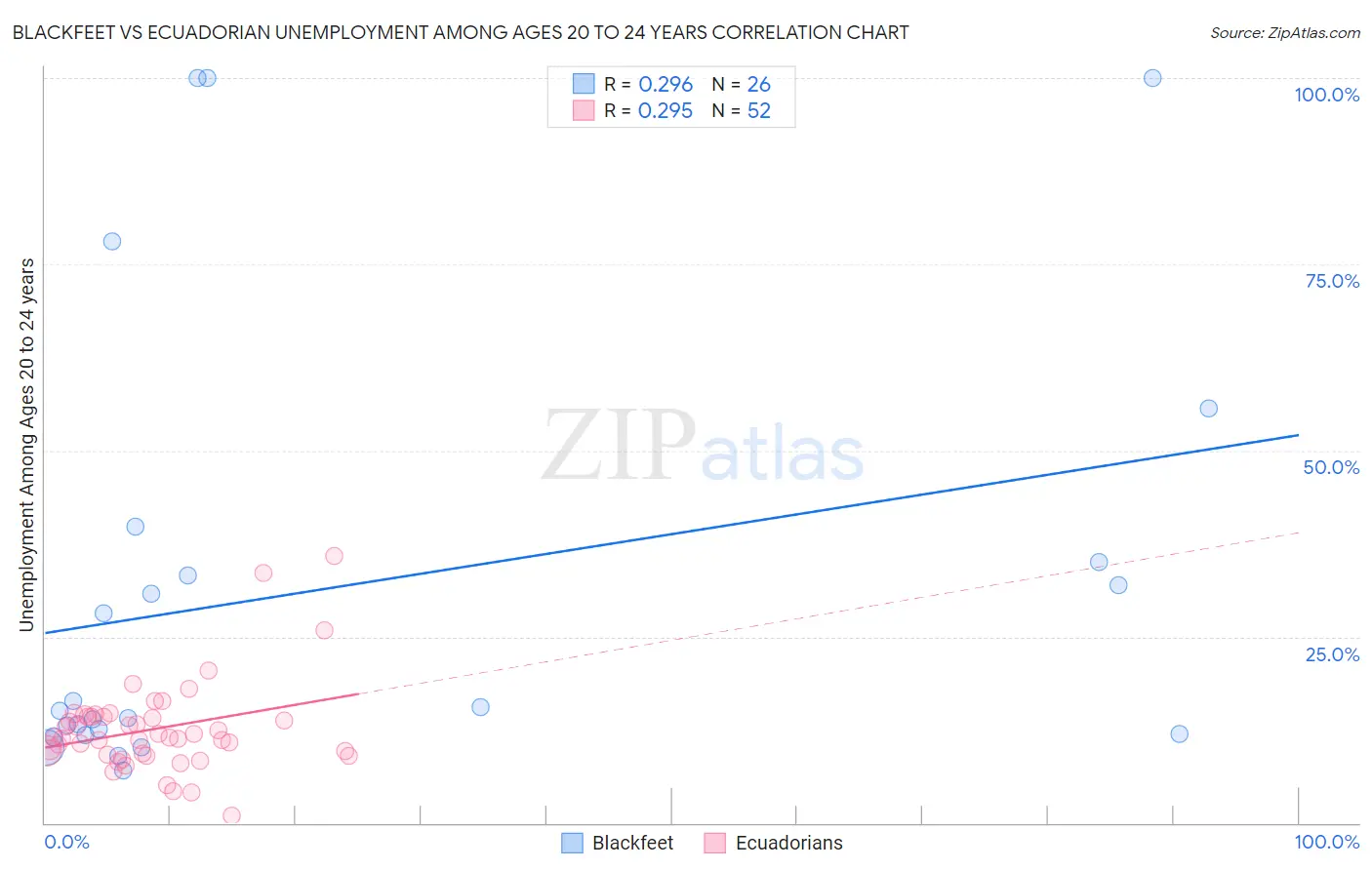 Blackfeet vs Ecuadorian Unemployment Among Ages 20 to 24 years