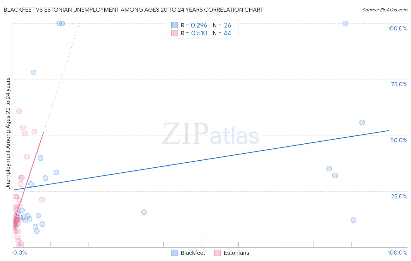 Blackfeet vs Estonian Unemployment Among Ages 20 to 24 years