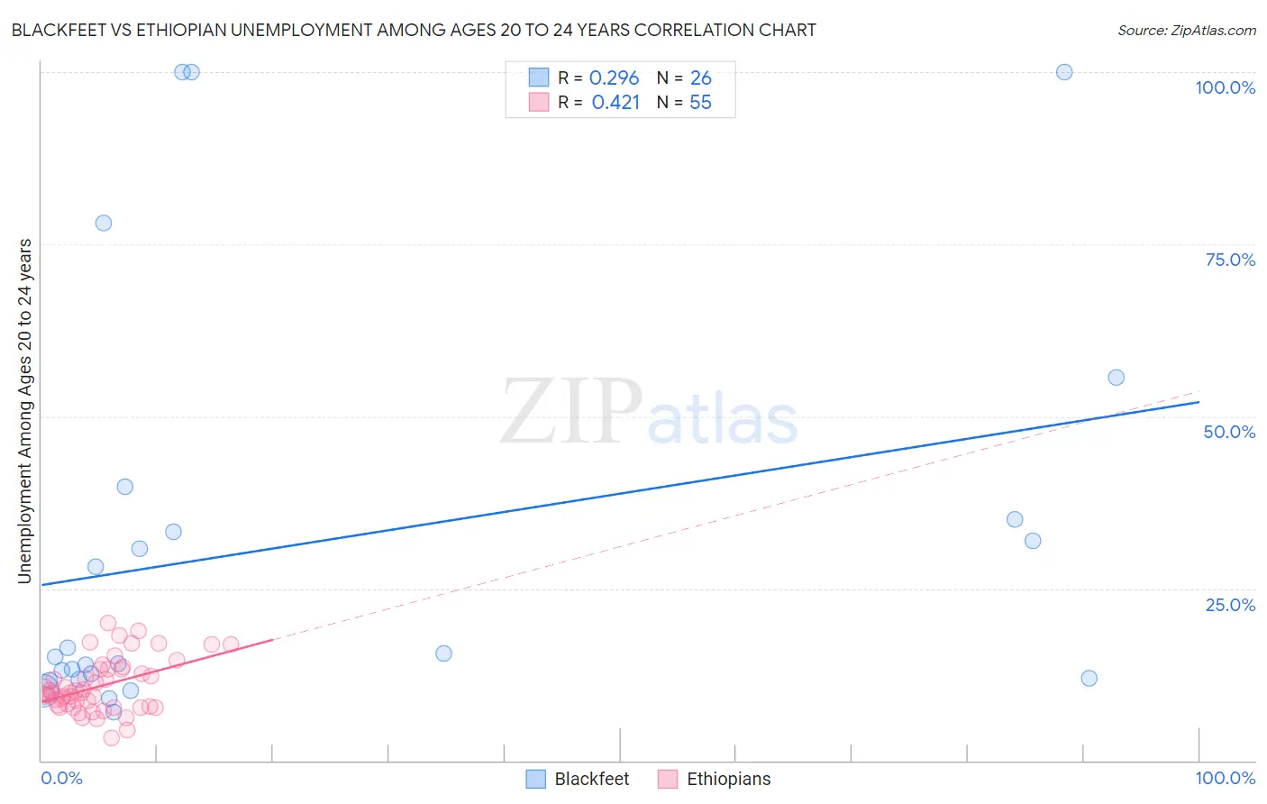 Blackfeet vs Ethiopian Unemployment Among Ages 20 to 24 years