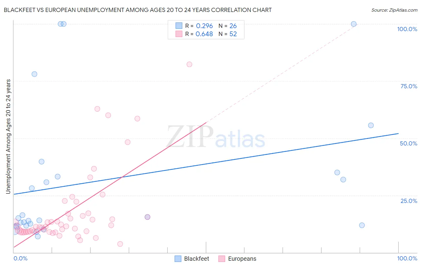 Blackfeet vs European Unemployment Among Ages 20 to 24 years